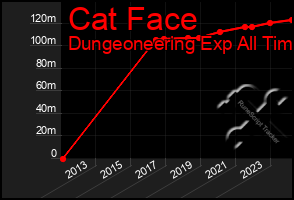 Total Graph of Cat Face