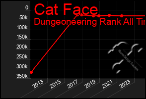 Total Graph of Cat Face