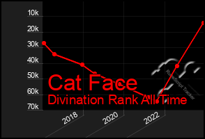 Total Graph of Cat Face