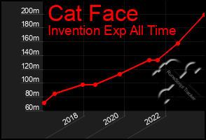 Total Graph of Cat Face