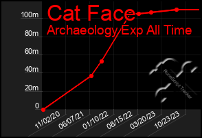 Total Graph of Cat Face