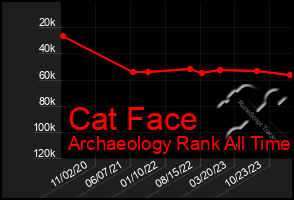 Total Graph of Cat Face