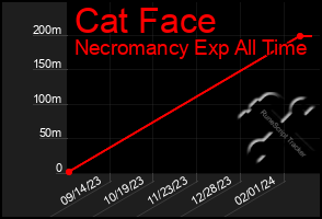 Total Graph of Cat Face