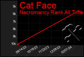 Total Graph of Cat Face