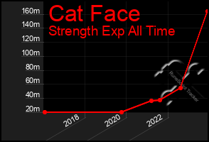Total Graph of Cat Face
