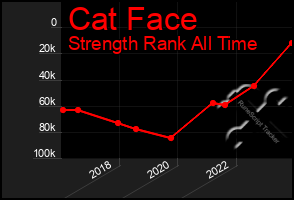 Total Graph of Cat Face