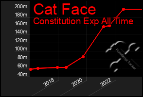 Total Graph of Cat Face