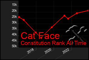 Total Graph of Cat Face
