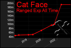Total Graph of Cat Face