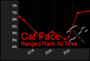 Total Graph of Cat Face