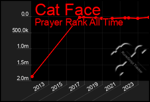 Total Graph of Cat Face