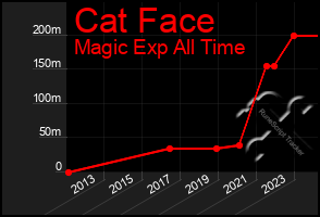 Total Graph of Cat Face