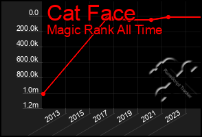 Total Graph of Cat Face