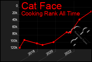 Total Graph of Cat Face