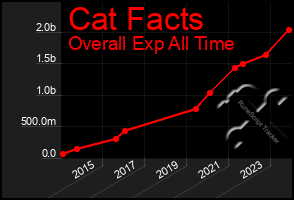 Total Graph of Cat Facts