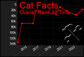 Total Graph of Cat Facts