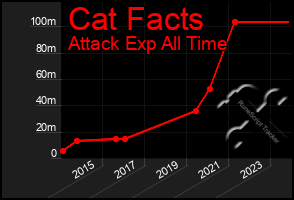 Total Graph of Cat Facts