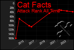 Total Graph of Cat Facts