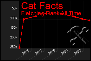 Total Graph of Cat Facts