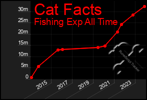 Total Graph of Cat Facts