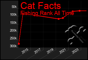 Total Graph of Cat Facts