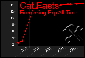 Total Graph of Cat Facts