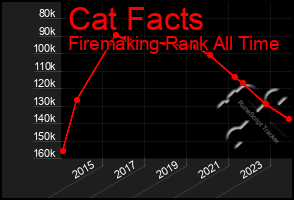 Total Graph of Cat Facts