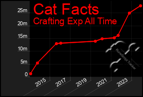 Total Graph of Cat Facts