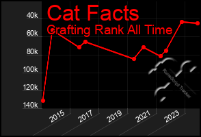 Total Graph of Cat Facts