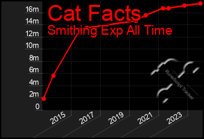 Total Graph of Cat Facts