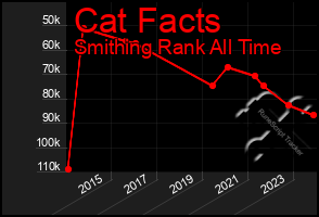 Total Graph of Cat Facts