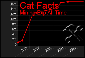 Total Graph of Cat Facts