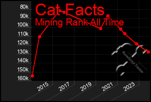 Total Graph of Cat Facts