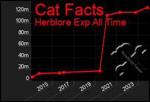 Total Graph of Cat Facts