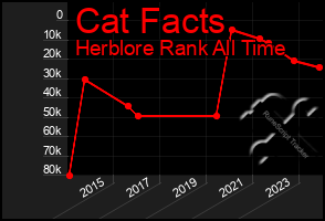 Total Graph of Cat Facts