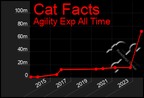 Total Graph of Cat Facts