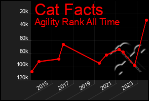 Total Graph of Cat Facts