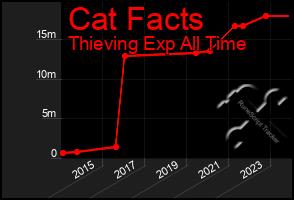 Total Graph of Cat Facts