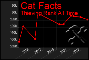 Total Graph of Cat Facts