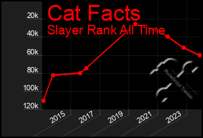 Total Graph of Cat Facts