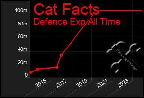 Total Graph of Cat Facts