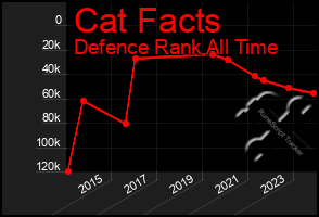 Total Graph of Cat Facts