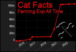 Total Graph of Cat Facts