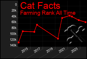 Total Graph of Cat Facts