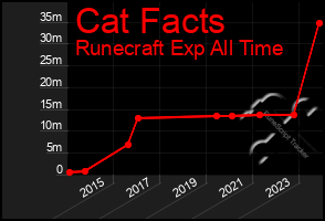 Total Graph of Cat Facts