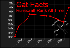 Total Graph of Cat Facts