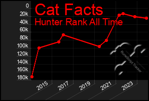 Total Graph of Cat Facts