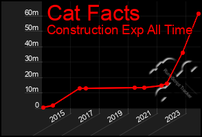 Total Graph of Cat Facts