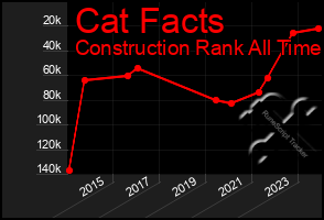 Total Graph of Cat Facts