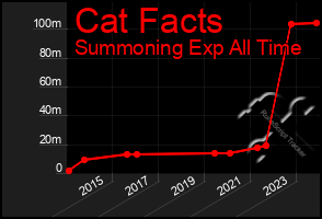 Total Graph of Cat Facts